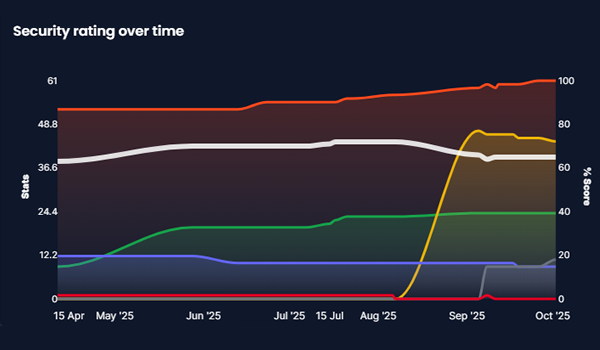 Track progress with audit-ready logs and reports that show real improvements over time