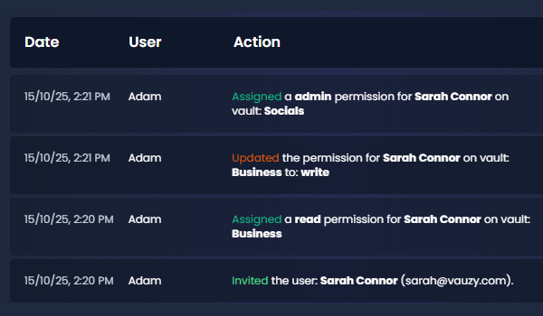 Every change is logged, showing who granted access, who used it, and when